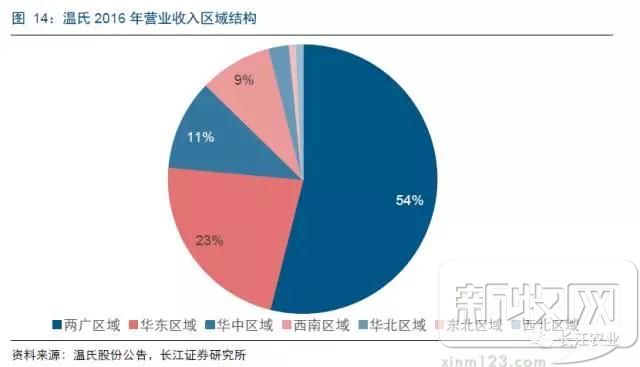 温氏股份深度报告:王者归来|农产品|期货