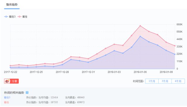 “前任3”“前任”微指数