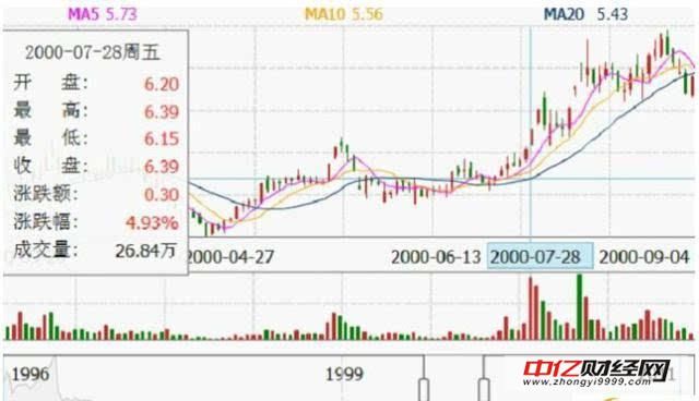 主力偷偷六吸筹的六种方式,小散你知道吗?(附