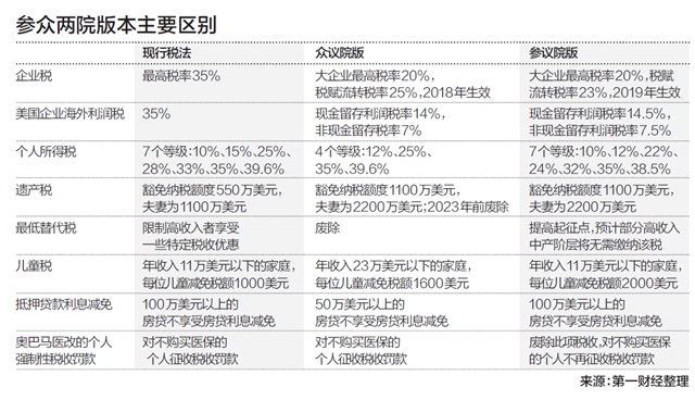 特朗普税改离推行只差一步 新一轮减税潮临近