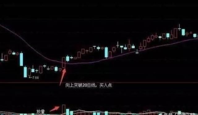 刚刚股市高手透露:仅用 均线买入法 一年4万赚
