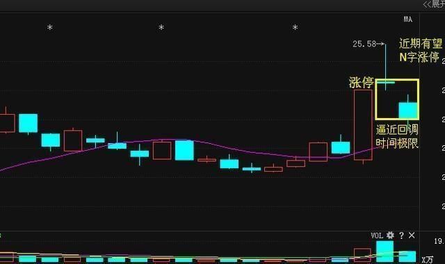 连操盘手都在偷偷用的 N字涨停选股法 ,抓黑马