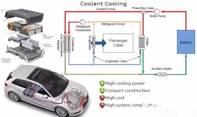 动力电池冷却系统3大技术路线分析