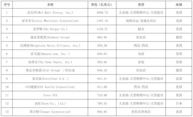 沃尔玛位居榜首!2018年度全球前10强零售商排