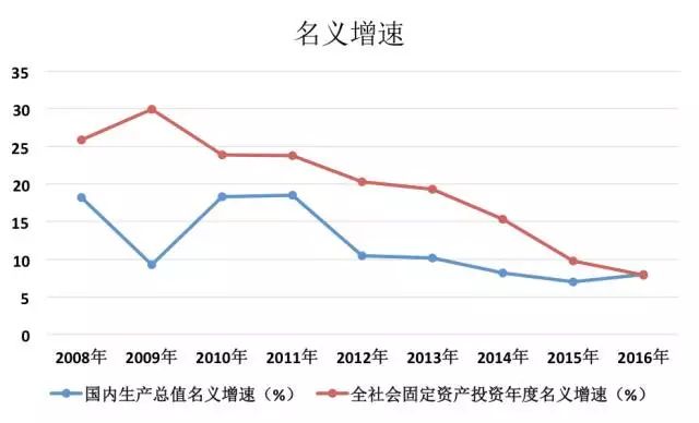 gdp过程