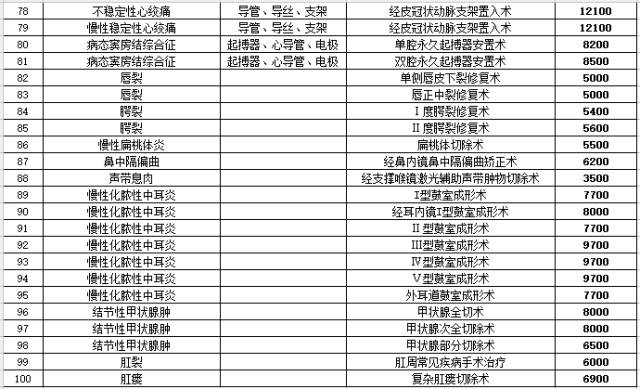 公示 | 贵州省拟实施100个病种收费标准和相关