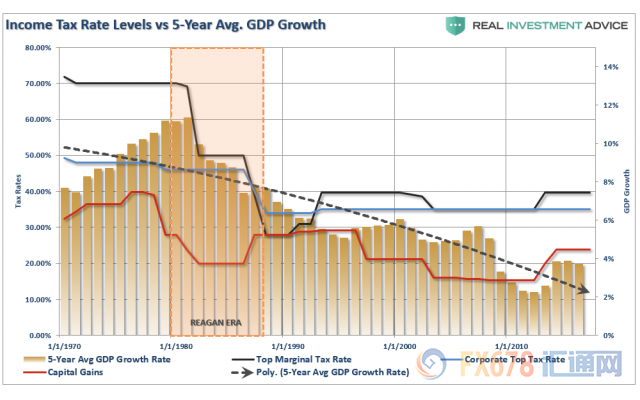 图2：收入税水平VS 5年平均GDP增速