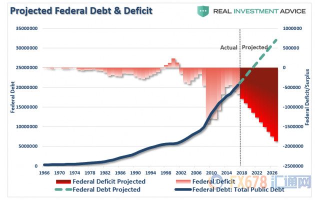图1：预计的联邦债务与赤字