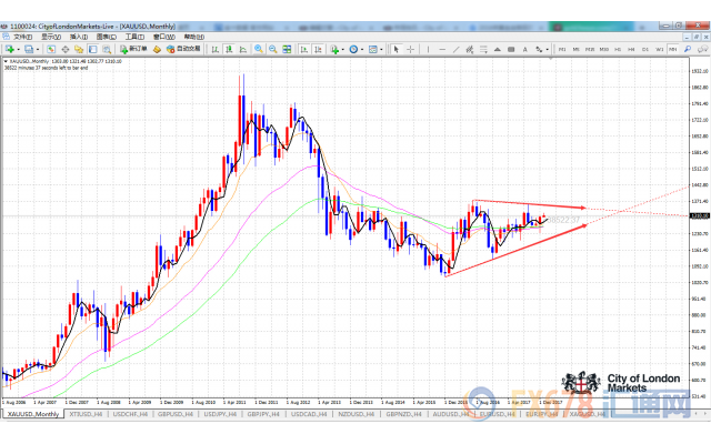 技术形态告诉你,2018年做多黄金要 小心收敛 (