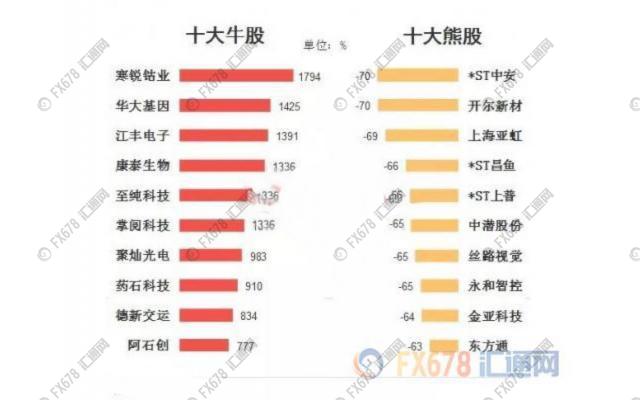 2017年度A股十大牛股汇总:寒锐钴业年度涨幅