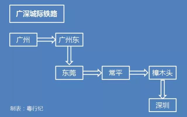 图为广深城际铁路站点图。