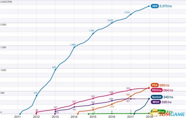 Switch在日本销售速度比肩3DS,是同期PS4的