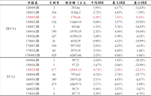 表1：1712合约交割券的最廉性（债券价格用中债数据）