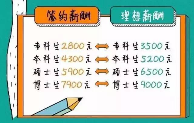 报告显示,平均2017年实际起薪为: