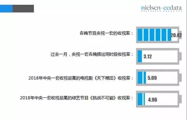 2018春晚节目收视率前五贵州占三席!7分钟没