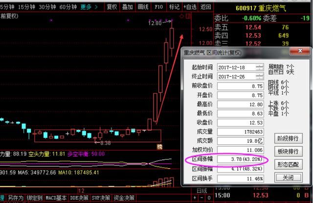 中字头军工混改第一股,拟10转45底部放巨量,2