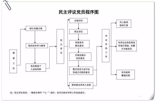 党支部10项基本工作流程图