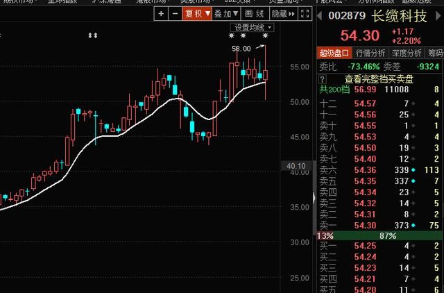 长缆科技002879:温州帮来了,对倒1.26亿清仓抛