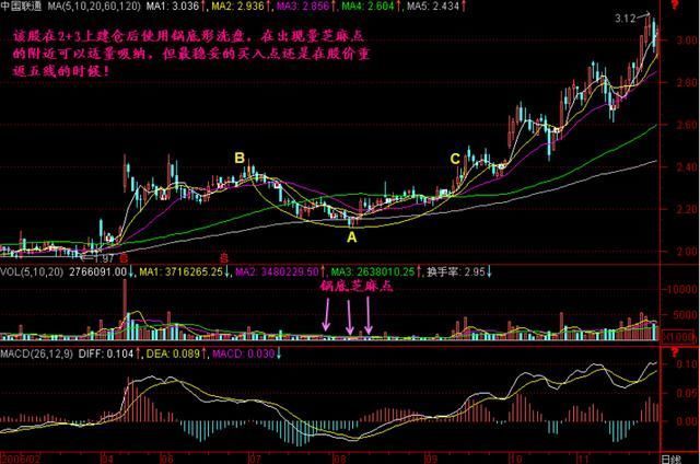 正文 小结: 庄家洗盘可以采用很多种不同的类型,比如我们曾经学习过的