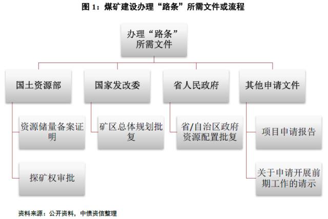 这家信用评估公司预测了2018年新增煤炭产能