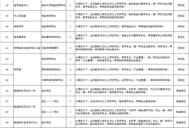 吉林省人民医院招聘工作人员117名!报名时间: