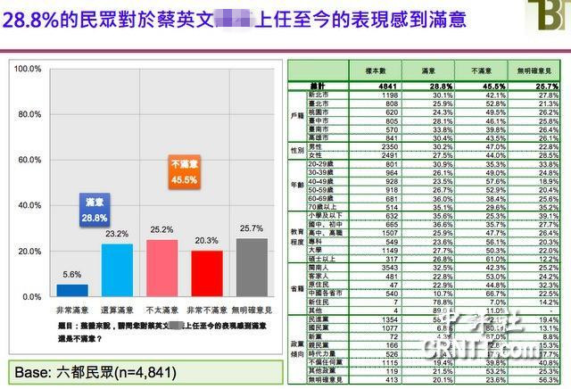 最新民调显示，蔡英文执政满意度为28.8%。（图片来源：香港中评社）