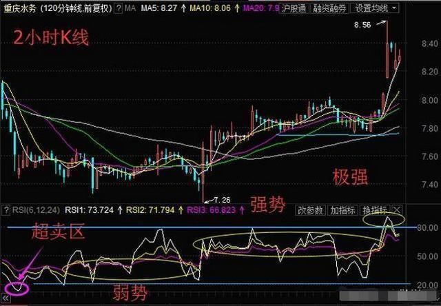 RSI指标操作技巧与注意事项,值得花费5分钟阅