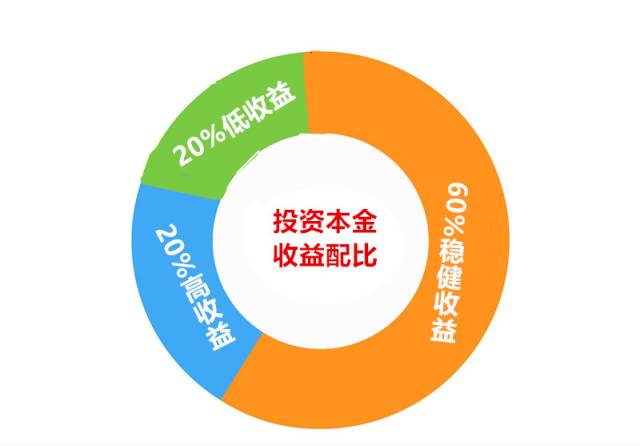 关于分散投资你要知道的事情:投资方式投资周