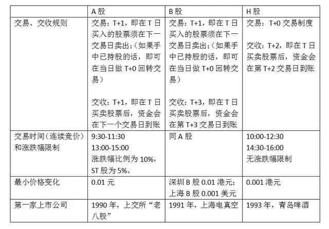 一文读懂A股、B股、H股、N股、S股