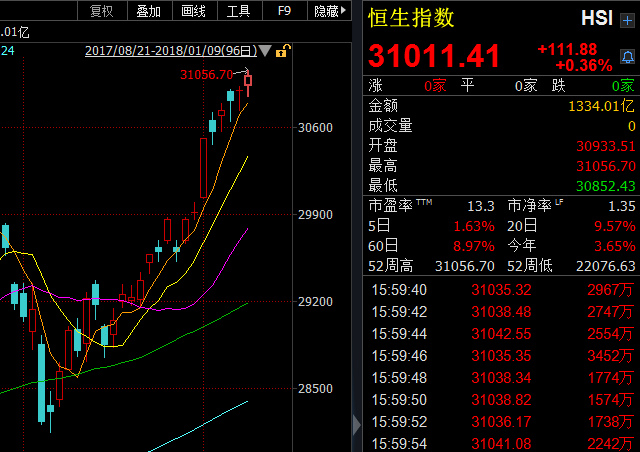 恒指破31000创十年高 私募说2018年还有牛市