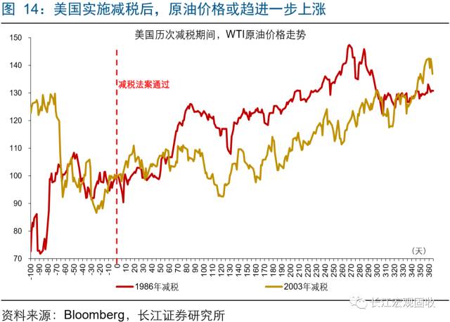 美国减税新政后 大类资产将如何演绎?|减税|美