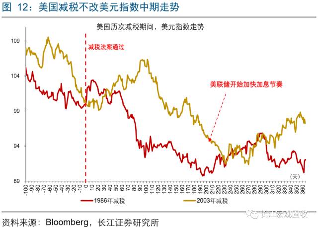 美国减税新政后 大类资产将如何演绎?|减税|美