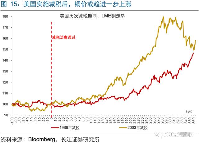 美国减税新政后 大类资产将如何演绎?|减税|美
