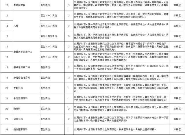 吉林省人民医院招聘工作人员117名!报名时间: