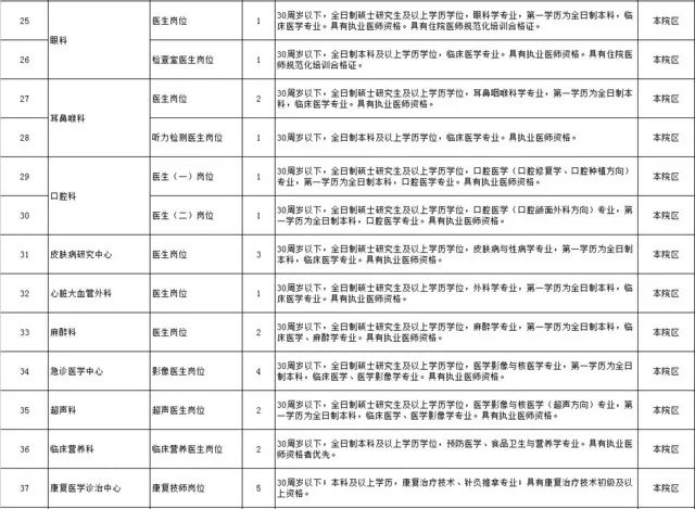 吉林省人民医院招聘工作人员117名!报名时间:
