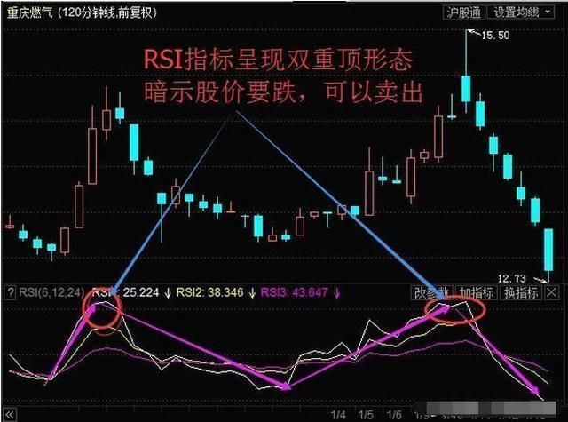 RSI指标操作技巧与注意事项,值得花费5分钟阅