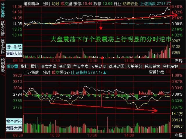 超短线尾盘买股战法,牢记这些买入信号,一招抓