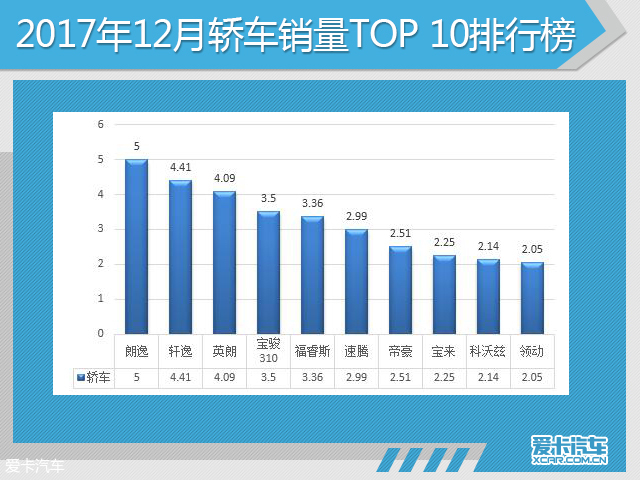 持续增长 2017年SUV销量首次突破千万