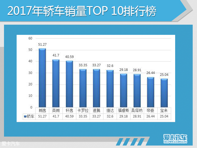 持续增长 2017年SUV销量首次突破千万