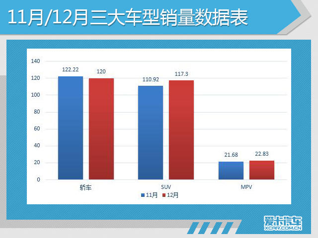 持续增长 2017年SUV销量首次突破千万