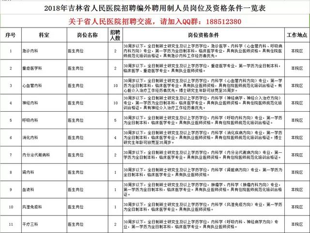吉林省人民医院招聘工作人员117名!报名时间:
