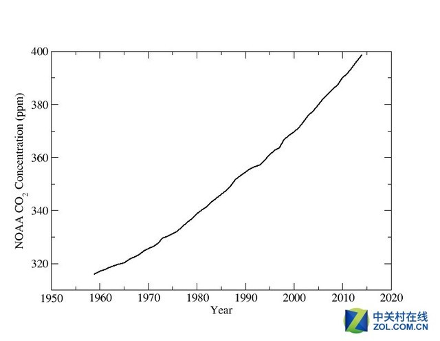 近六十年来空气中二氧化碳增长趋势