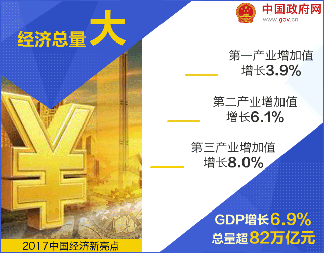 gdp总量首超80万亿!6个动图带你看2017中国经济亮在哪