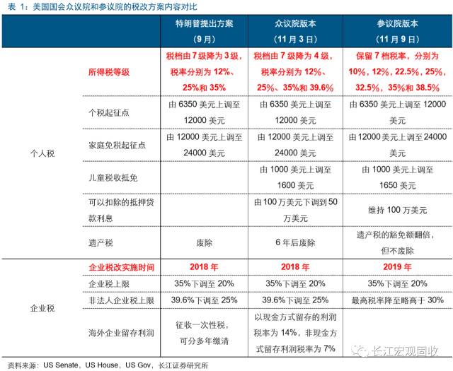 美国减税新政后 大类资产将如何演绎?|减税|美