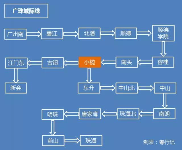 图为广珠城际线站点图。