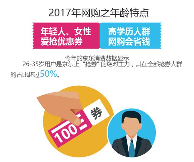透视2017网购大数据:广东人消费最多 高学历人