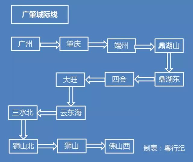 图为广肇城际线站点图。