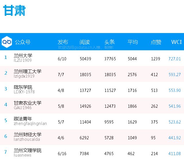 榜单 | 全国普通高校分省微信公号排行榜[2017