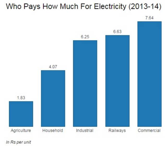 ▲图为2013-14年印度不同领域承担的电价