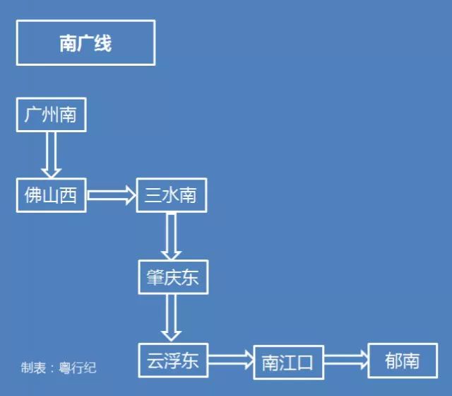 图为南广线在省内的站点。